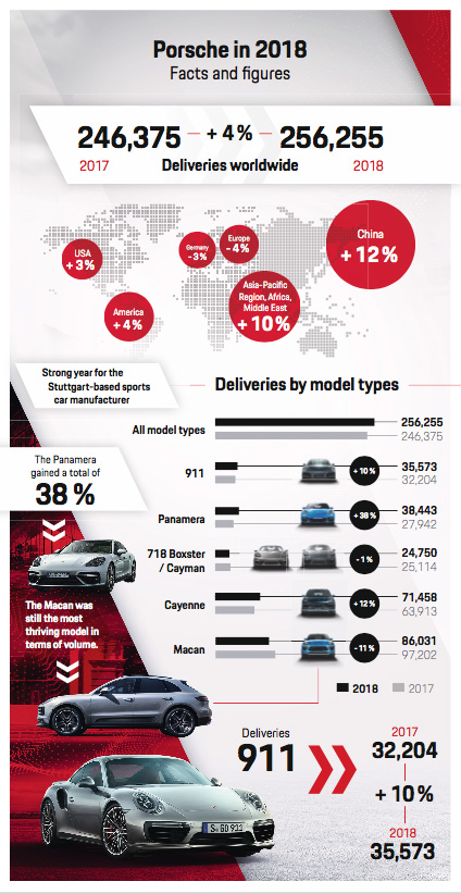 Porsche infographics