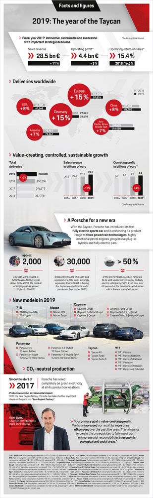 Porsche infographics 2
