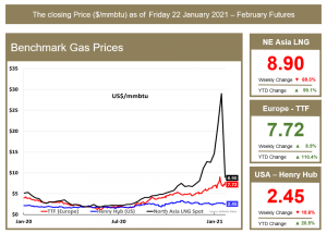 Benchmark Gas Prices (Figures)