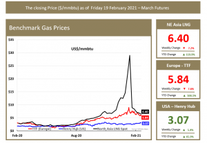 Al Attiyah Foundation Weekly Energy Market Review Gas Figures
