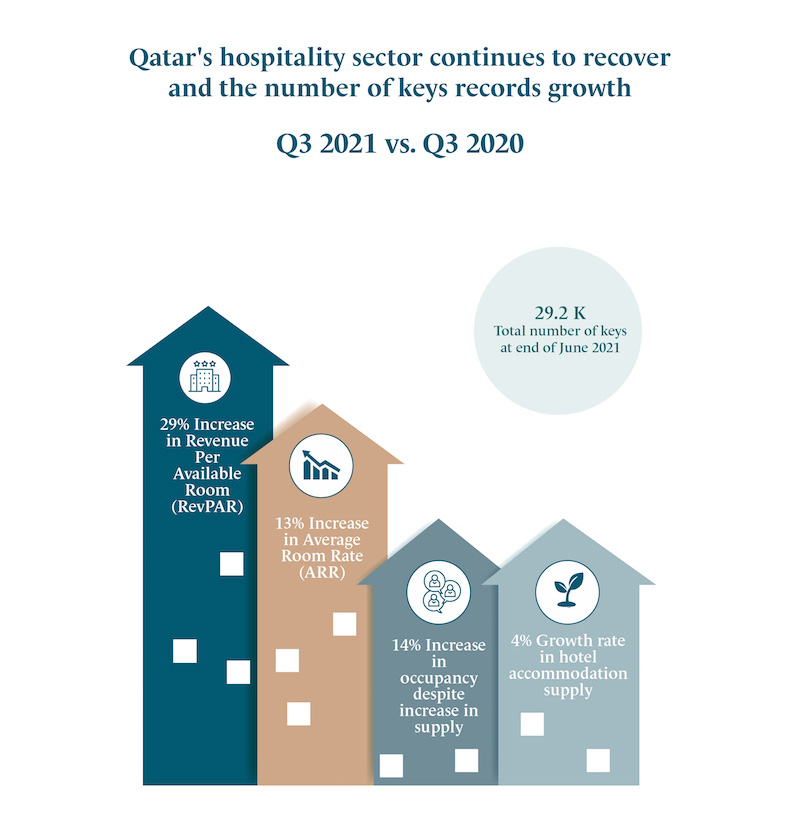 Qatar Tourism Q3 performance report 
