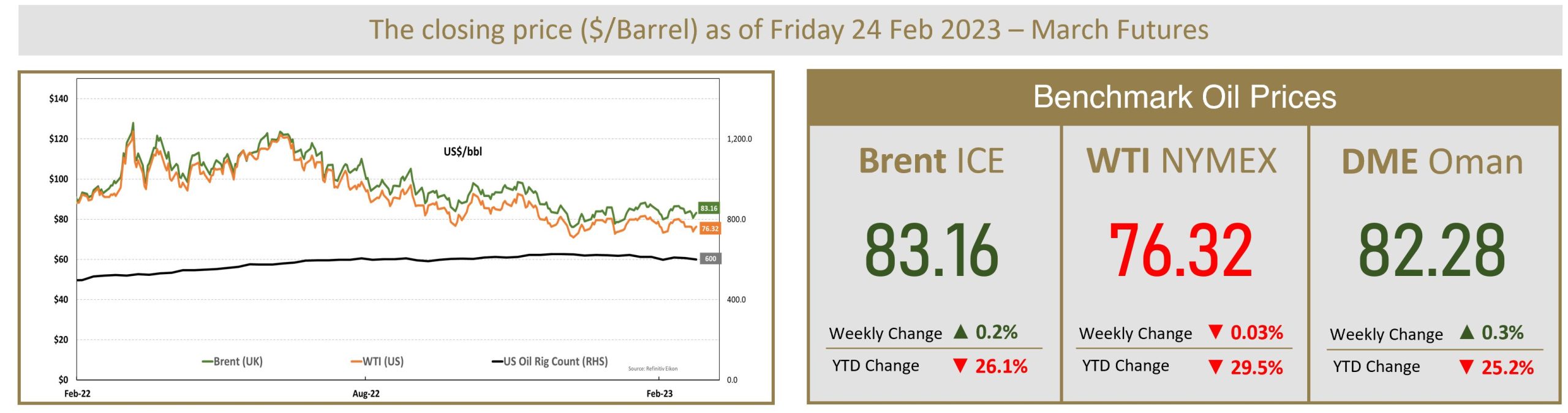 Benchmark Crude Oil Prices 25 Feb