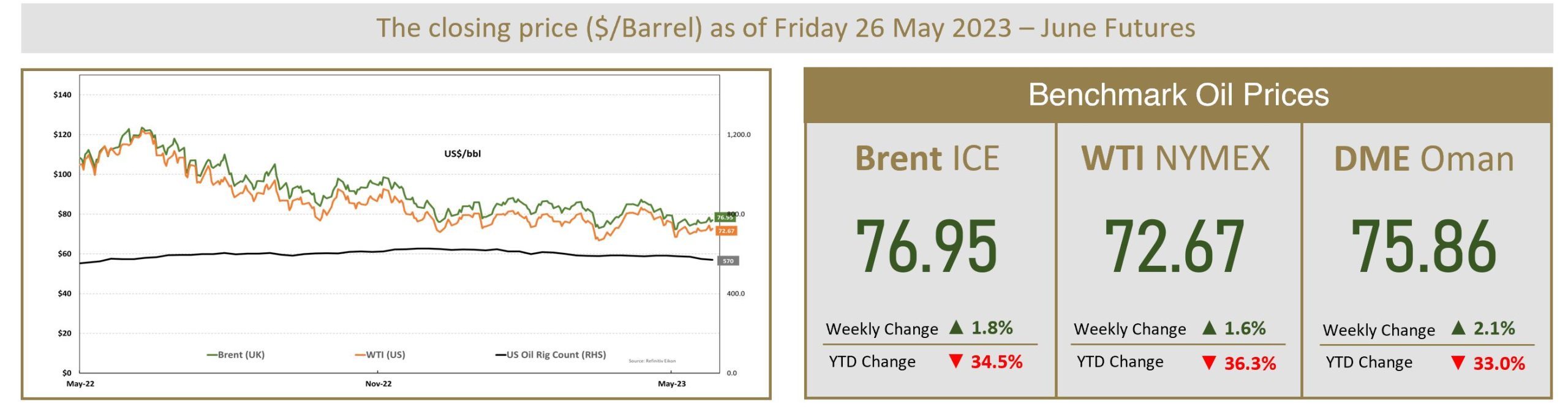 Benchmark Crude Oil Prices 27 May 2023