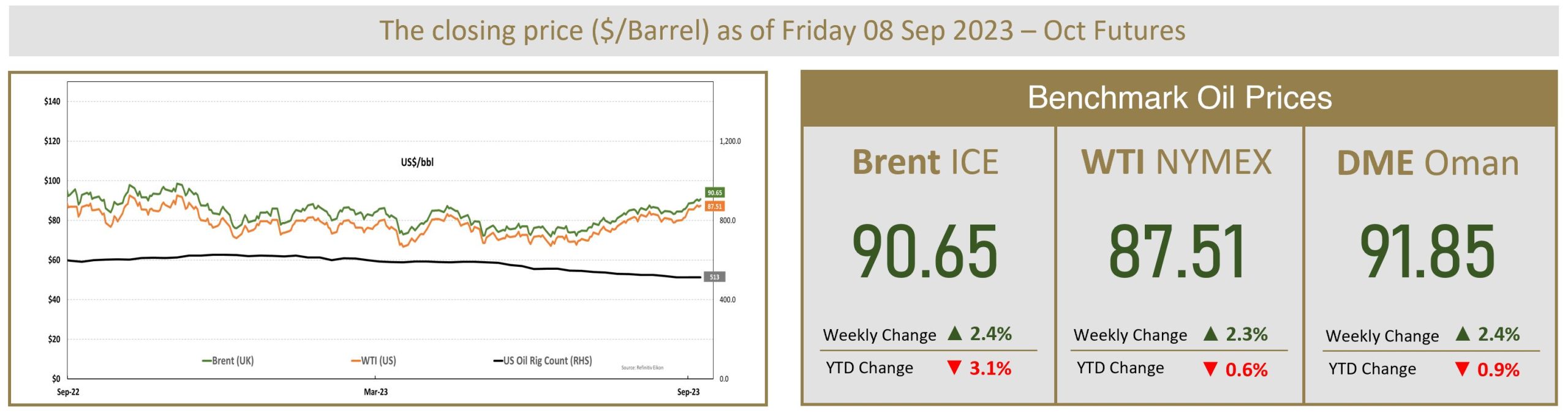 Benchmark Oil Prices 9 Sep 2023