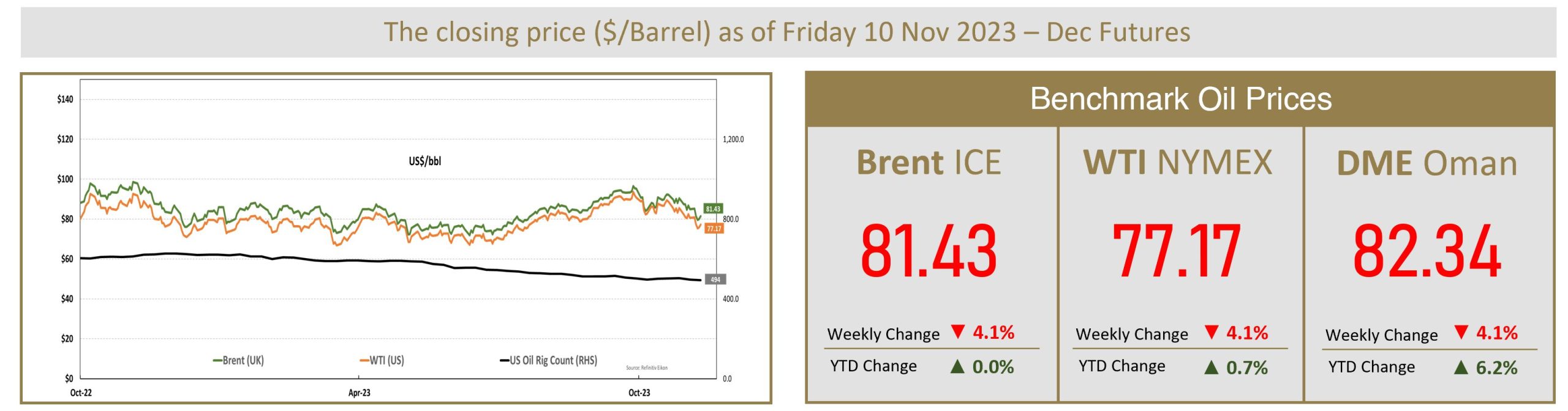 Benchmark Oil Prices 11 Nov 2023
